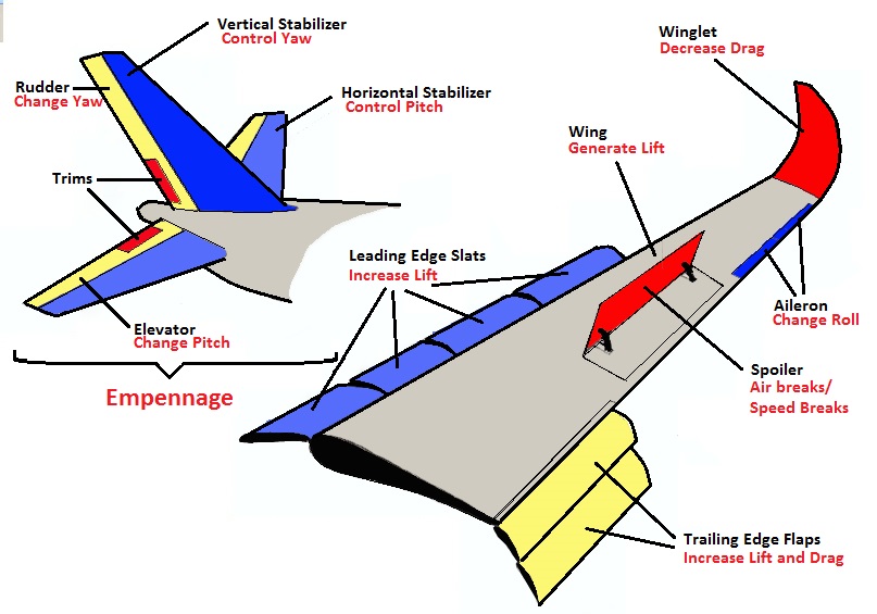 Flight rudder. Элерон Boeing 737. Элерон-интерцептор. Элероны a320 схема. Закрылки Элероны интерцепторы.